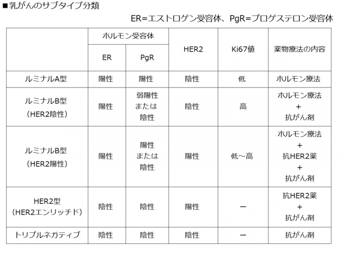 〈乳がん〉のサブタイプ分類